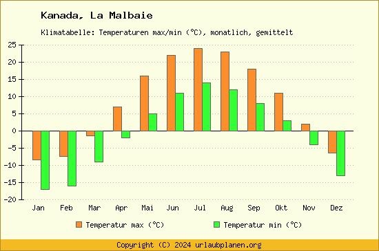 Klimadiagramm La Malbaie (Wassertemperatur, Temperatur)