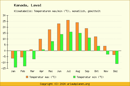 Klimadiagramm Laval (Wassertemperatur, Temperatur)