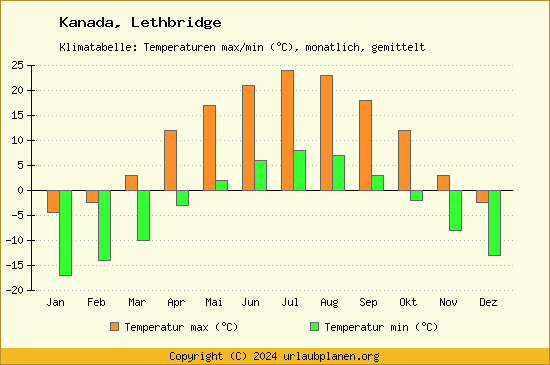 Klimadiagramm Lethbridge (Wassertemperatur, Temperatur)