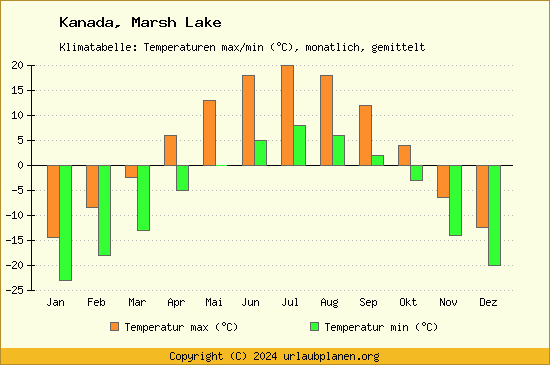 Klimadiagramm Marsh Lake (Wassertemperatur, Temperatur)