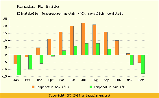 Klimadiagramm Mc Bride (Wassertemperatur, Temperatur)
