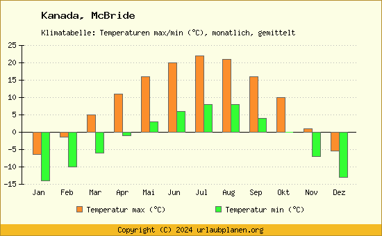 Klimadiagramm McBride (Wassertemperatur, Temperatur)