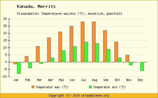 Klimadiagramm Merritt (Wassertemperatur, Temperatur)