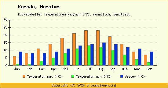 Klimadiagramm Nanaimo (Wassertemperatur, Temperatur)