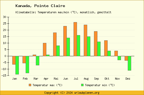 Klimadiagramm Pointe Claire (Wassertemperatur, Temperatur)
