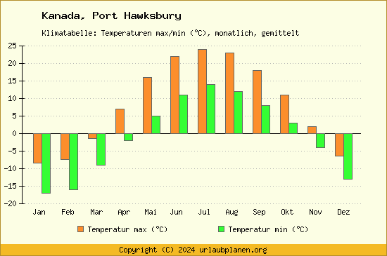 Klimadiagramm Port Hawksbury (Wassertemperatur, Temperatur)