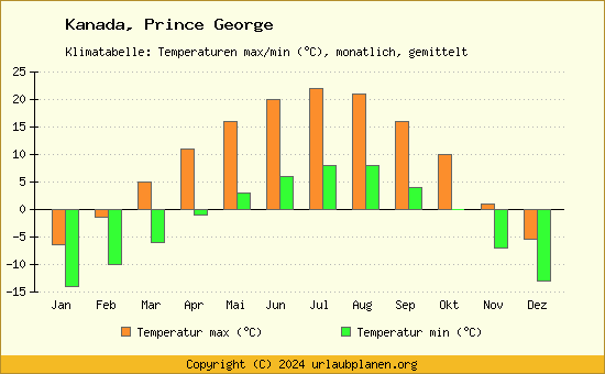 Klimadiagramm Prince George (Wassertemperatur, Temperatur)