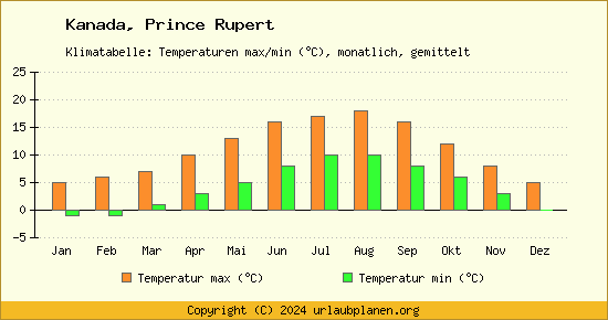 Klimadiagramm Prince Rupert (Wassertemperatur, Temperatur)