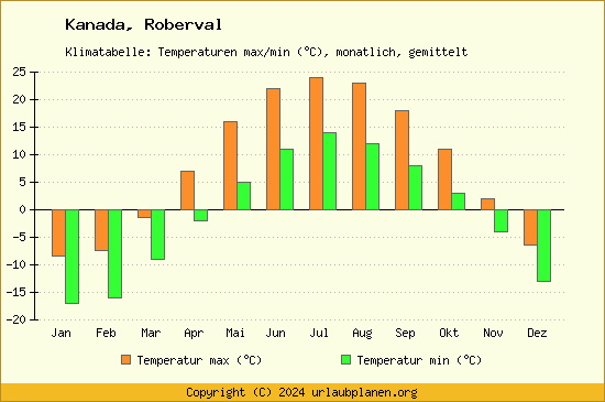 Klimadiagramm Roberval (Wassertemperatur, Temperatur)