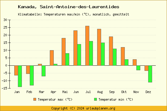 Klimadiagramm Saint Antoine des Laurentides (Wassertemperatur, Temperatur)