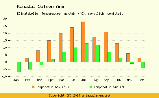 Klimadiagramm Salmon Arm (Wassertemperatur, Temperatur)