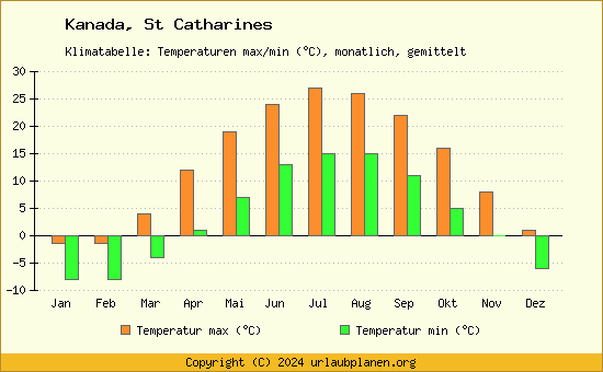 Klimadiagramm St Catharines (Wassertemperatur, Temperatur)