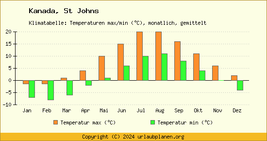 Klimadiagramm St Johns (Wassertemperatur, Temperatur)