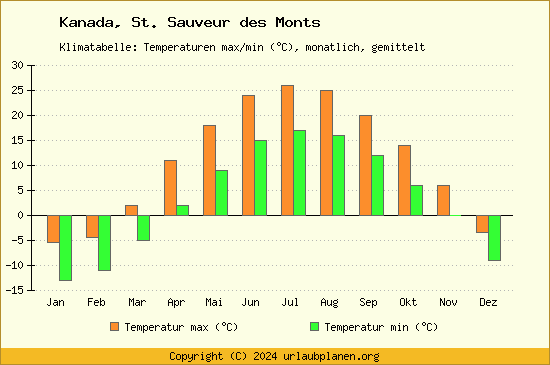 Klimadiagramm St. Sauveur des Monts (Wassertemperatur, Temperatur)