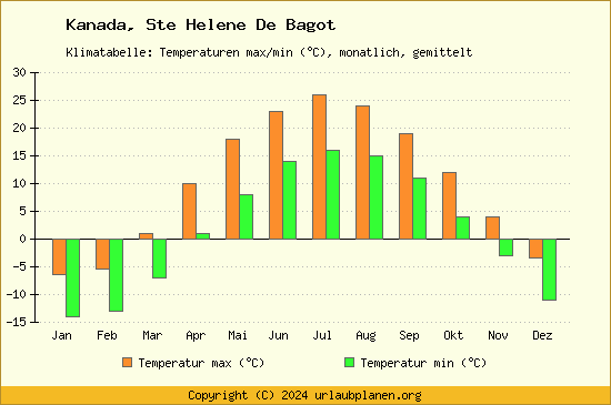 Klimadiagramm Ste Helene De Bagot (Wassertemperatur, Temperatur)