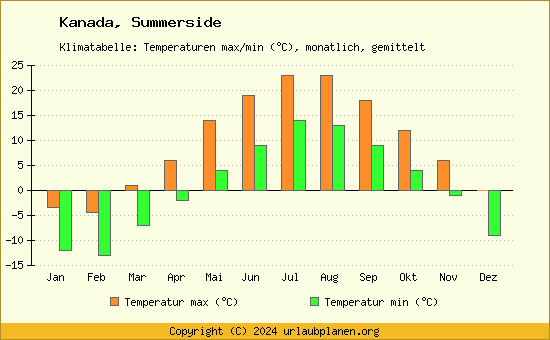 Klimadiagramm Summerside (Wassertemperatur, Temperatur)