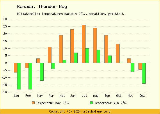 Klimadiagramm Thunder Bay (Wassertemperatur, Temperatur)