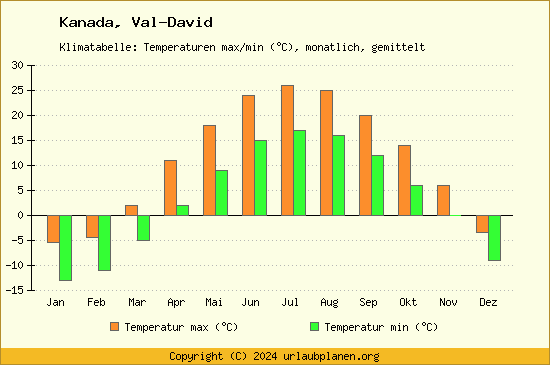 Klimadiagramm Val David (Wassertemperatur, Temperatur)