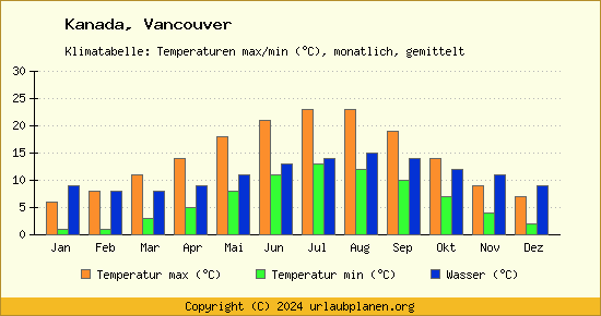 Klimadiagramm Vancouver (Wassertemperatur, Temperatur)