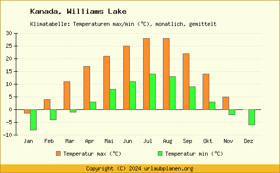 Klimadiagramm Williams Lake (Wassertemperatur, Temperatur)