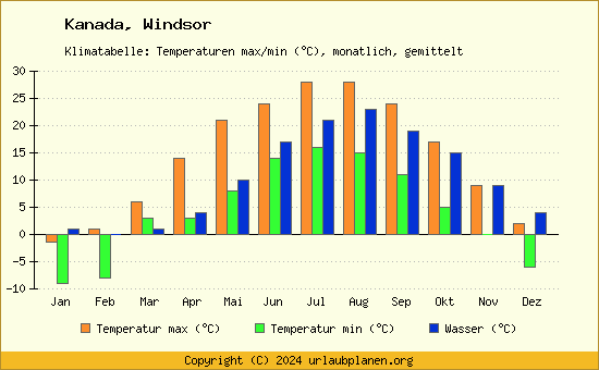 Klimadiagramm Windsor (Wassertemperatur, Temperatur)