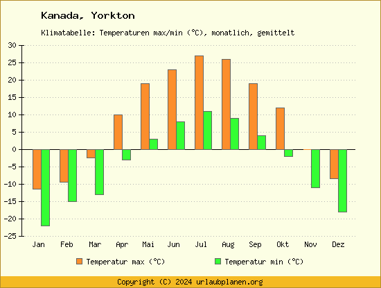 Klimadiagramm Yorkton (Wassertemperatur, Temperatur)