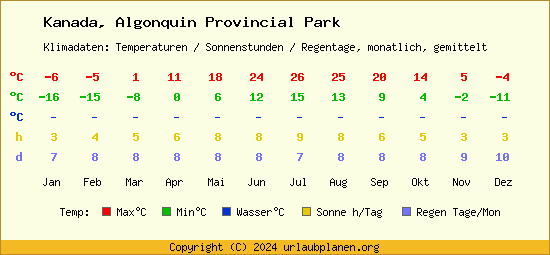 Klimatabelle Algonquin Provincial Park (Kanada)
