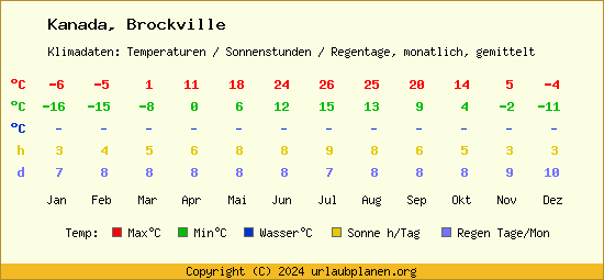 Klimatabelle Brockville (Kanada)