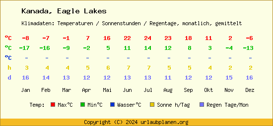 Klimatabelle Eagle Lakes (Kanada)