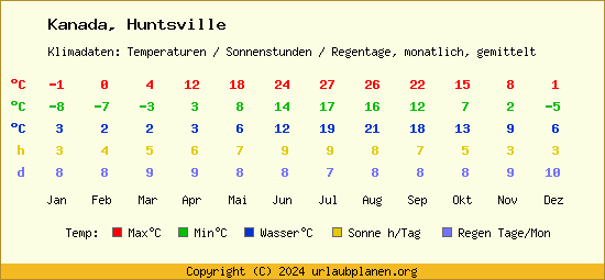 Klimatabelle Huntsville (Kanada)