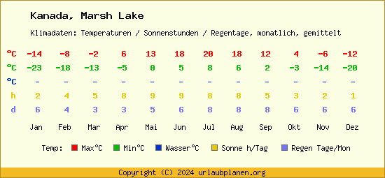 Klimatabelle Marsh Lake (Kanada)