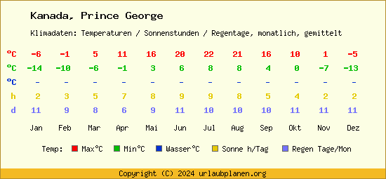 Klimatabelle Prince George (Kanada)