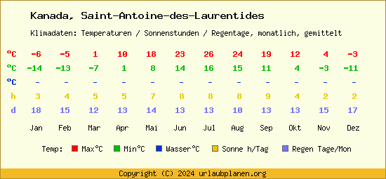 Klimatabelle Saint Antoine des Laurentides (Kanada)