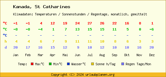Klimatabelle St Catharines (Kanada)