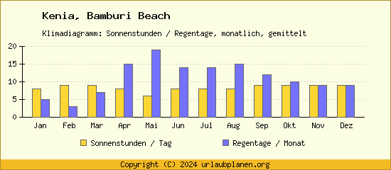 Klimadaten Bamburi Beach Klimadiagramm: Regentage, Sonnenstunden
