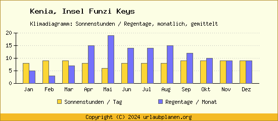 Klimadaten Insel Funzi Keys Klimadiagramm: Regentage, Sonnenstunden