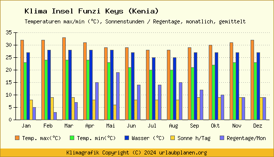 Klima Insel Funzi Keys (Kenia)
