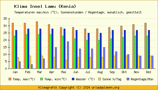 Klima Insel Lamu (Kenia)