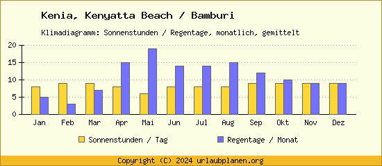 Klimadaten Kenyatta Beach / Bamburi Klimadiagramm: Regentage, Sonnenstunden
