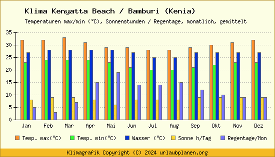 Klima Kenyatta Beach / Bamburi (Kenia)