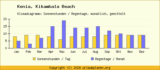 Klimadaten Kikambala Beach Klimadiagramm: Regentage, Sonnenstunden