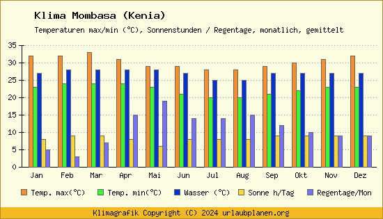 Klima Mombasa (Kenia)