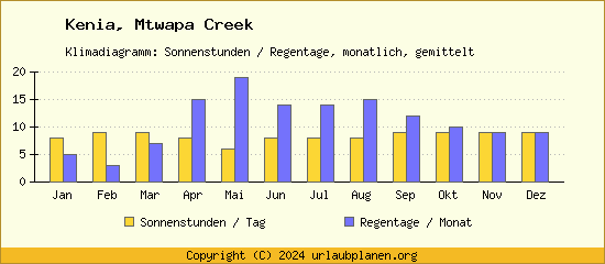 Klimadaten Mtwapa Creek Klimadiagramm: Regentage, Sonnenstunden