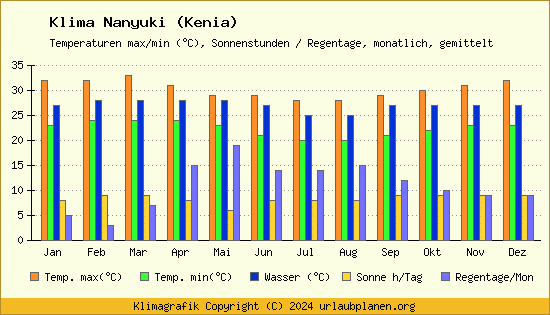 Klima Nanyuki (Kenia)