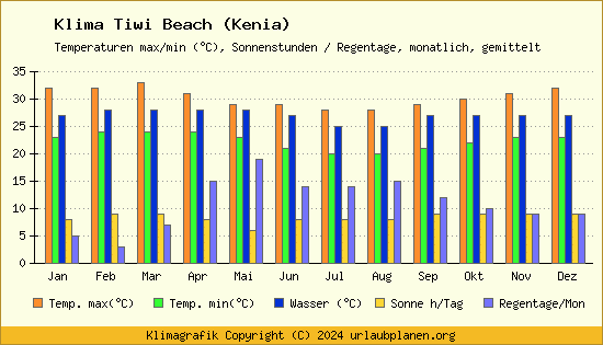 Klima Tiwi Beach (Kenia)