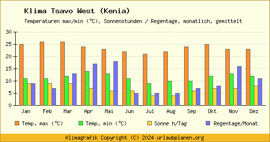 Klima Tsavo West (Kenia)