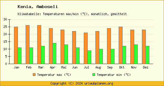 Klimadiagramm Amboseli (Wassertemperatur, Temperatur)
