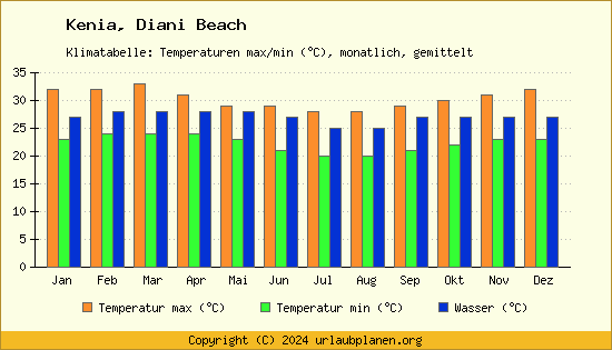 Klimadiagramm Diani Beach (Wassertemperatur, Temperatur)