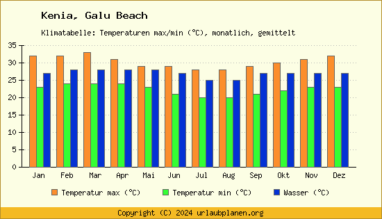 Klimadiagramm Galu Beach (Wassertemperatur, Temperatur)