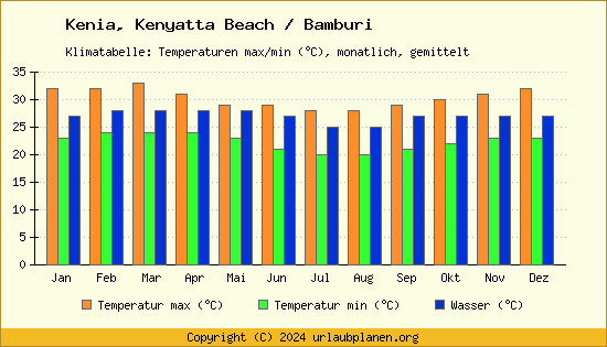 Klimadiagramm Kenyatta Beach / Bamburi (Wassertemperatur, Temperatur)